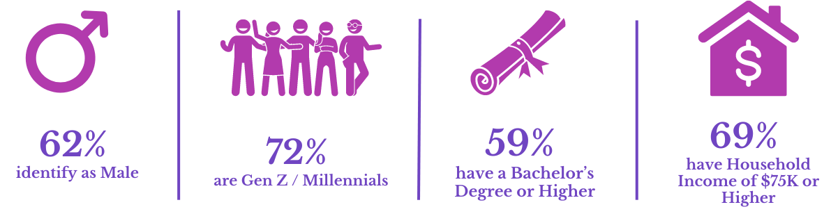 72% are Gen Z  Millennials (1)-1